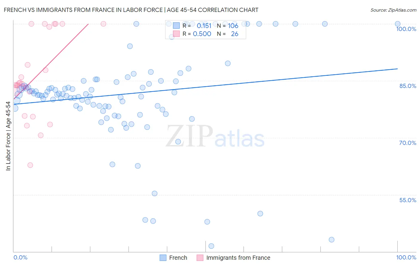 French vs Immigrants from France In Labor Force | Age 45-54