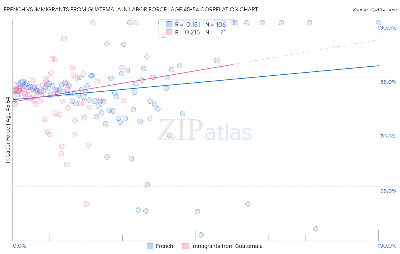 French vs Immigrants from Guatemala In Labor Force | Age 45-54