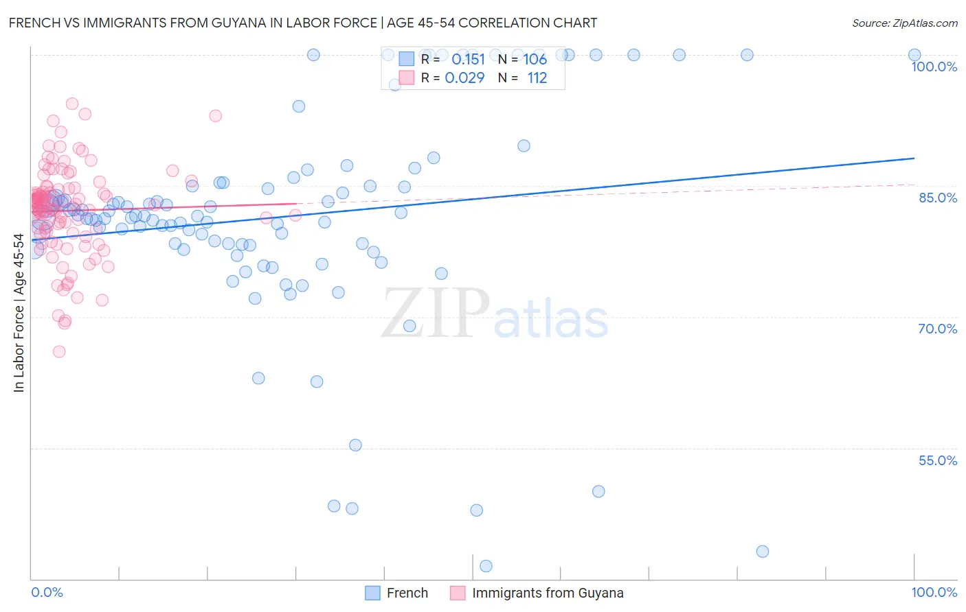 French vs Immigrants from Guyana In Labor Force | Age 45-54