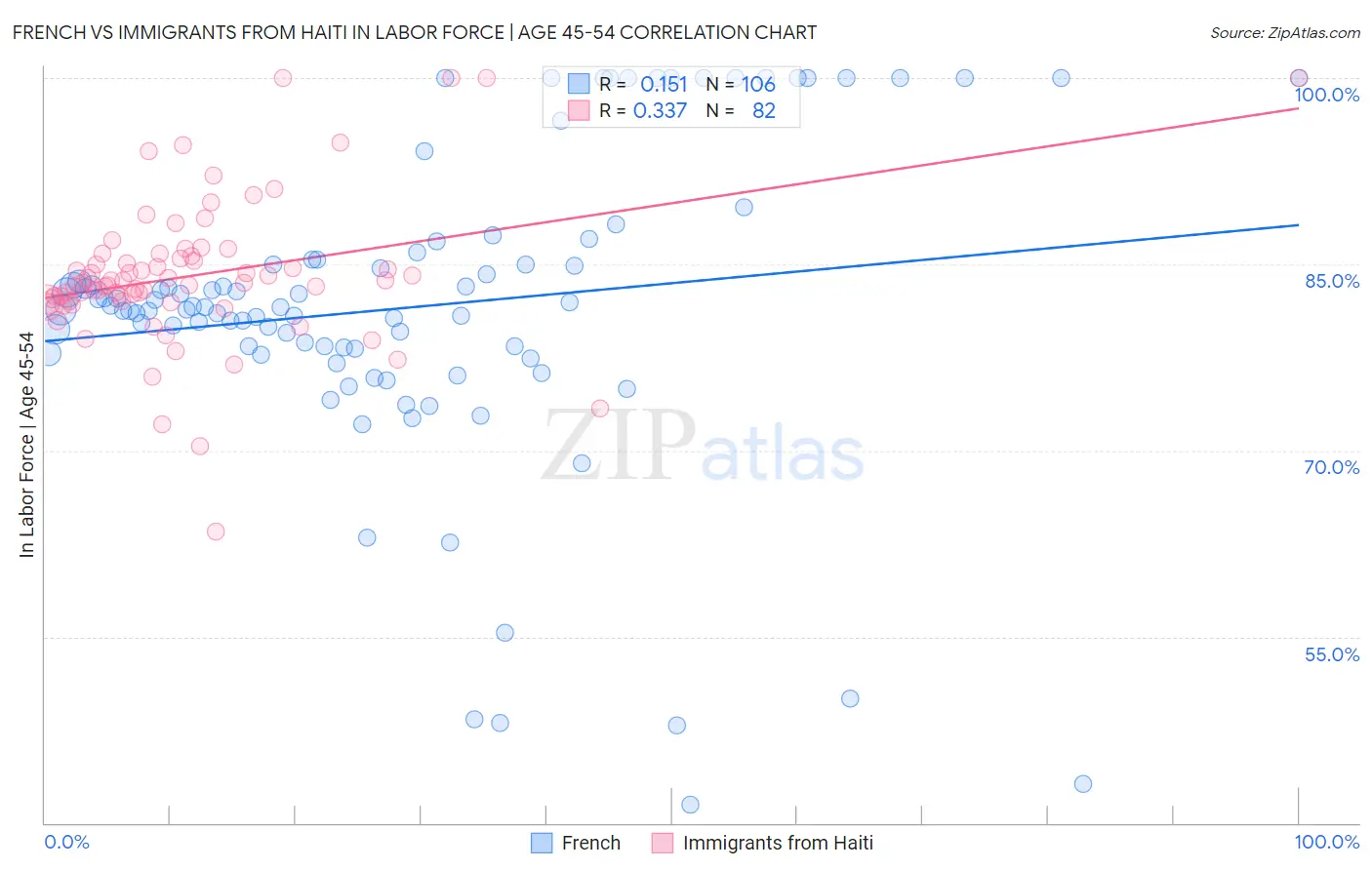 French vs Immigrants from Haiti In Labor Force | Age 45-54