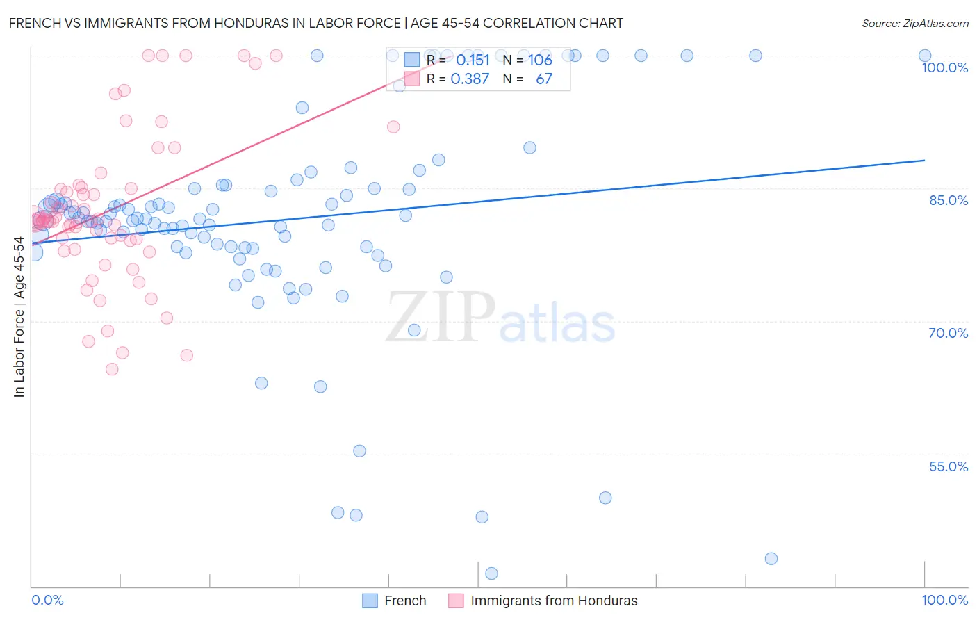 French vs Immigrants from Honduras In Labor Force | Age 45-54