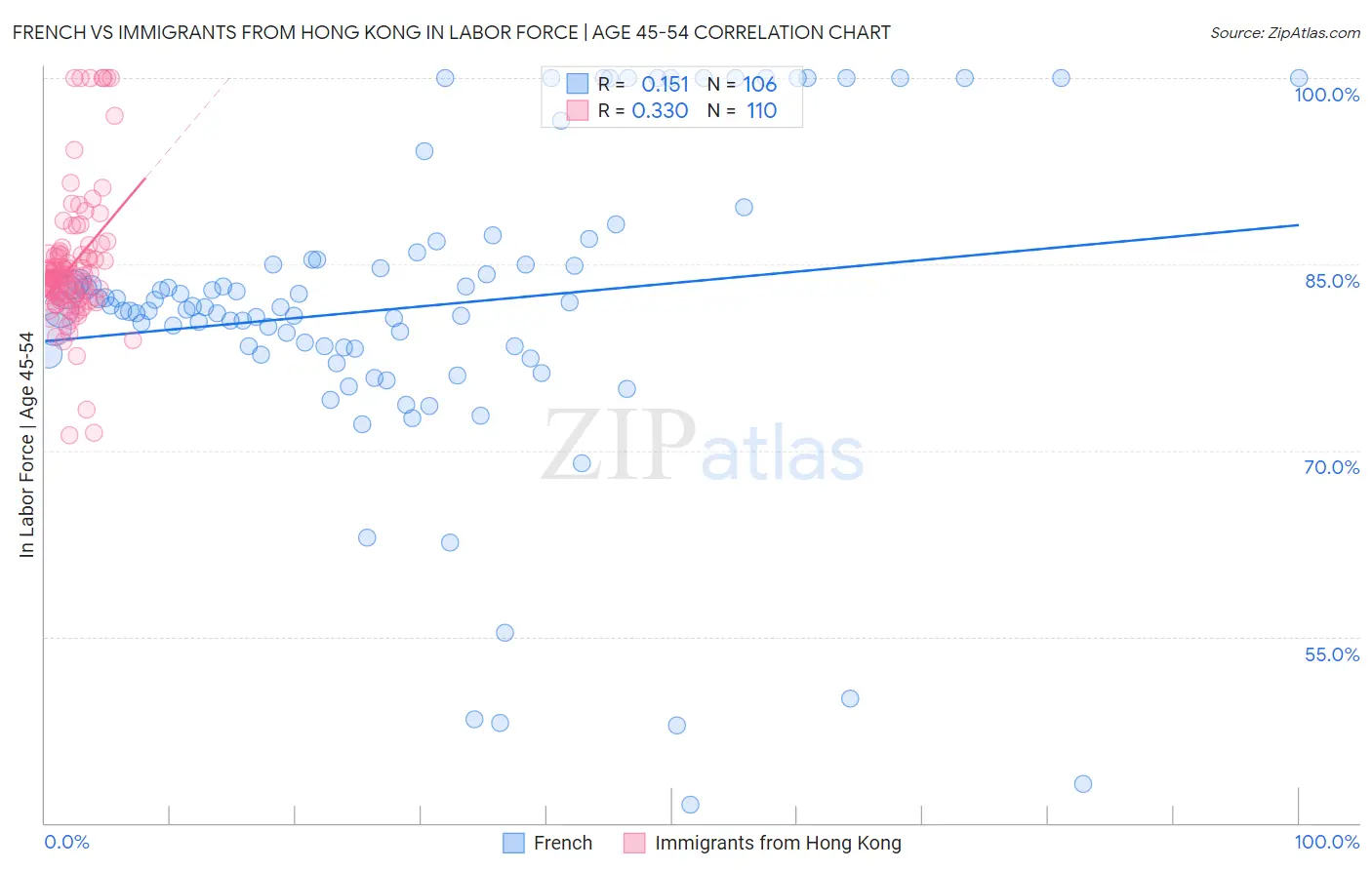 French vs Immigrants from Hong Kong In Labor Force | Age 45-54