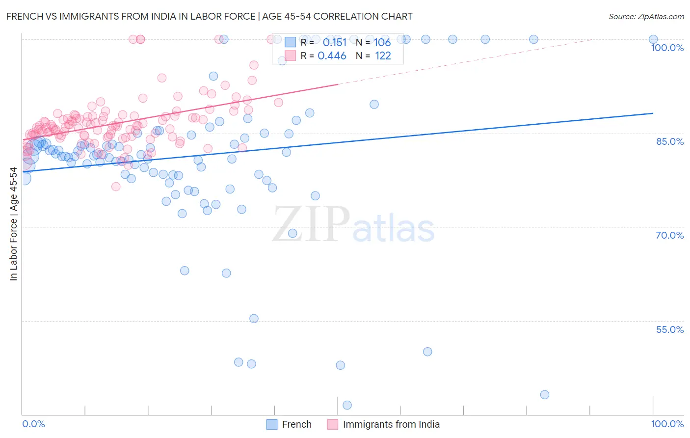 French vs Immigrants from India In Labor Force | Age 45-54