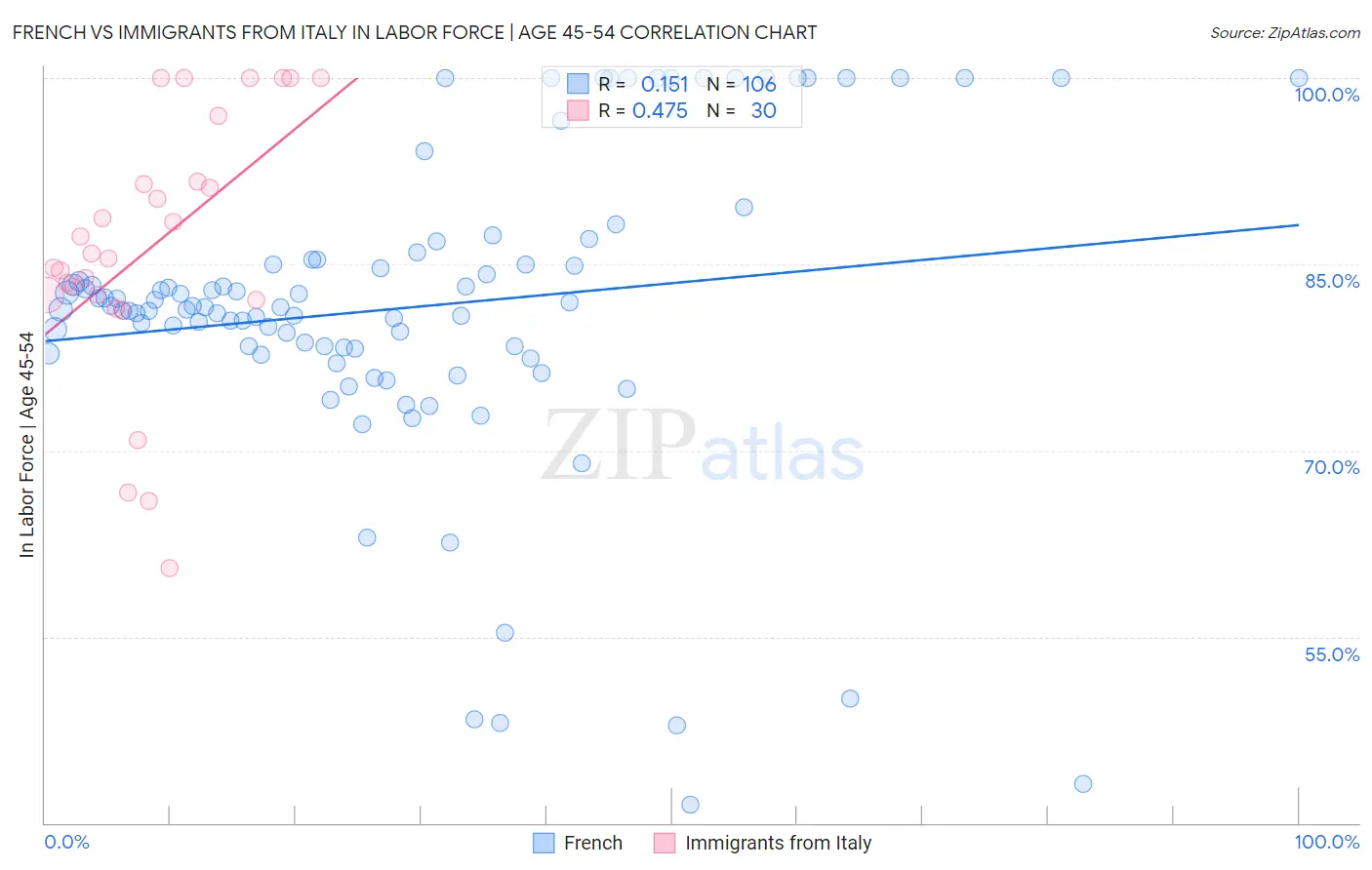 French vs Immigrants from Italy In Labor Force | Age 45-54
