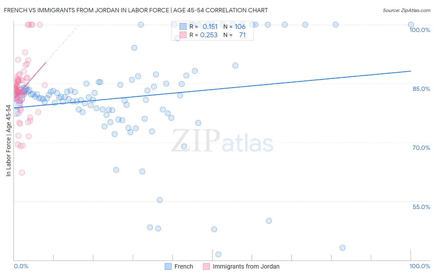 French vs Immigrants from Jordan In Labor Force | Age 45-54