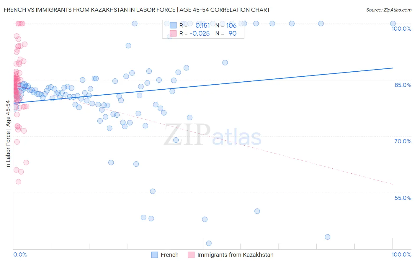 French vs Immigrants from Kazakhstan In Labor Force | Age 45-54