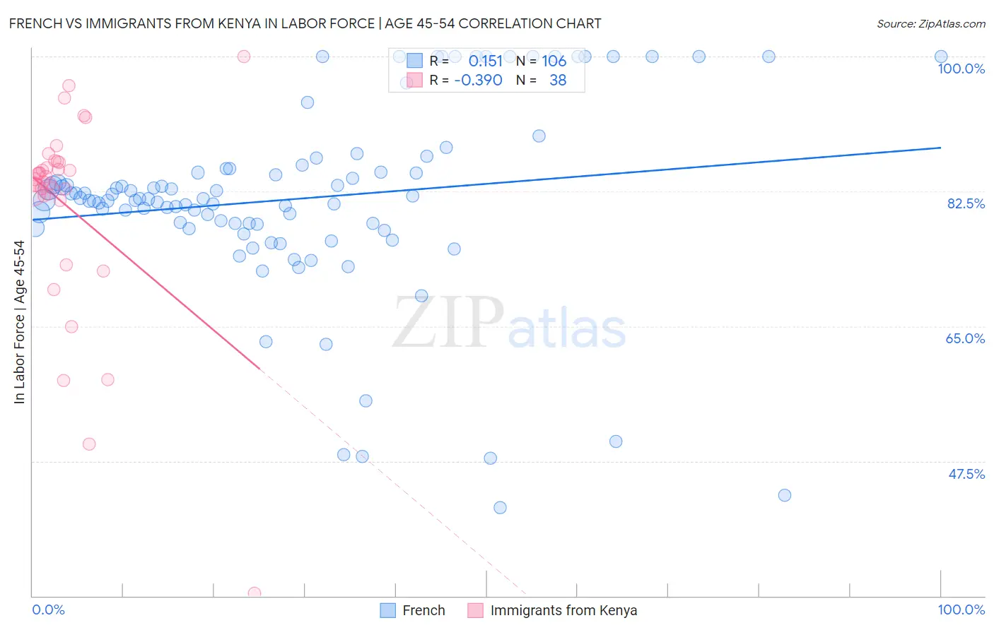 French vs Immigrants from Kenya In Labor Force | Age 45-54