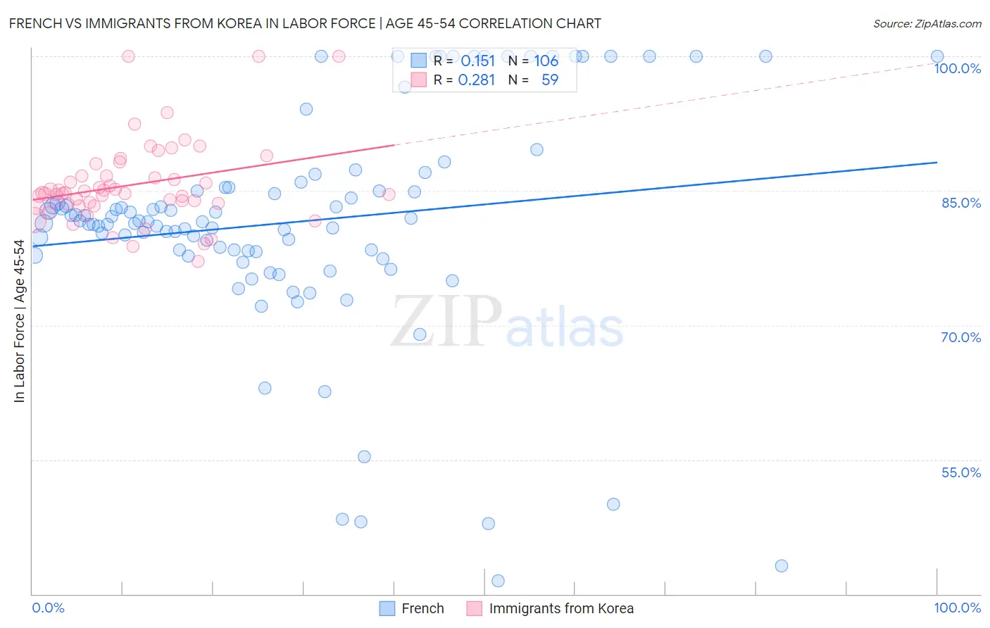 French vs Immigrants from Korea In Labor Force | Age 45-54