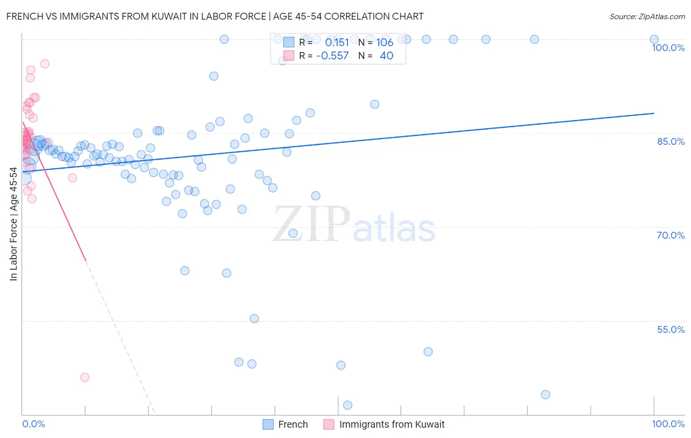 French vs Immigrants from Kuwait In Labor Force | Age 45-54