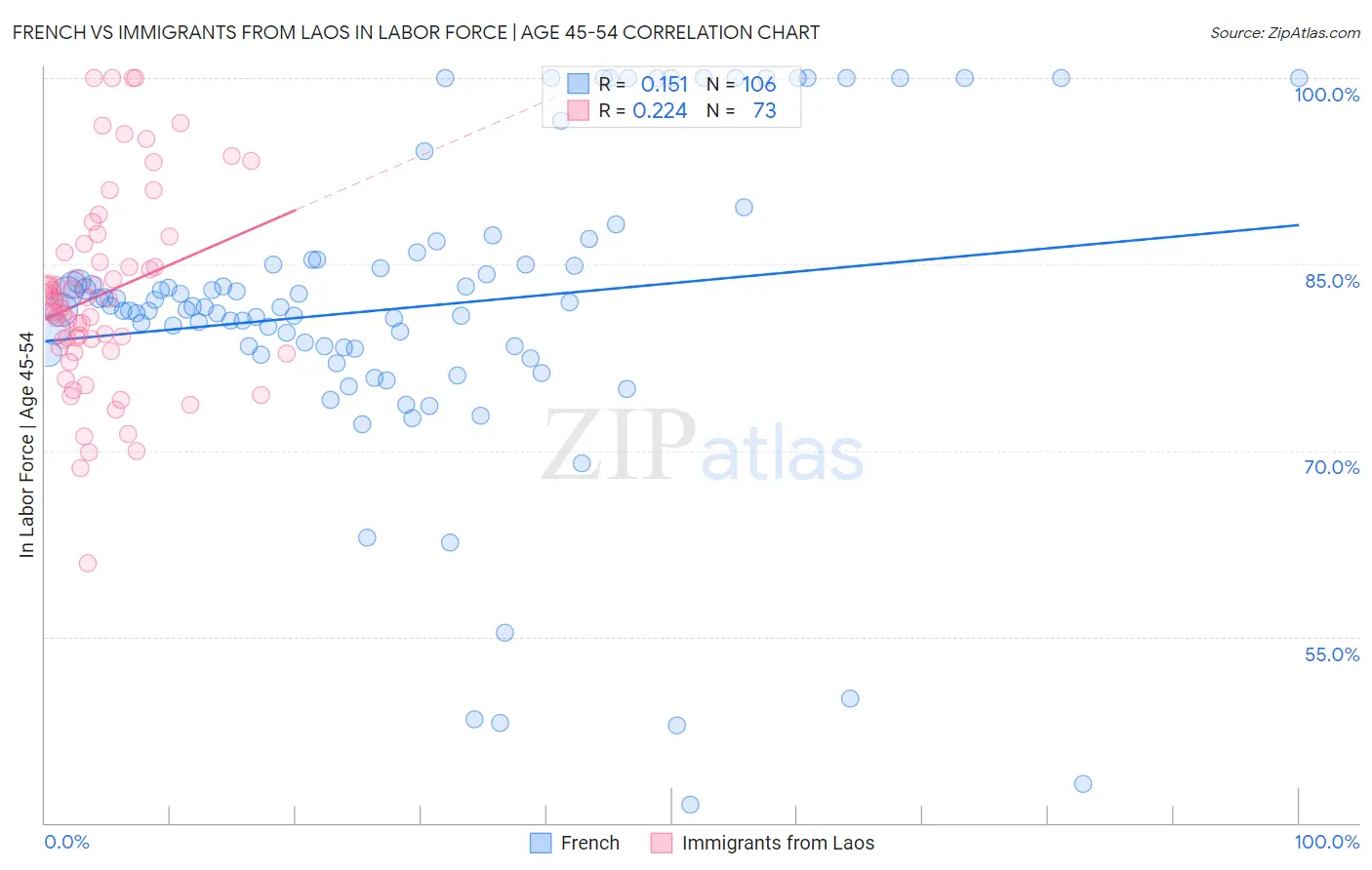 French vs Immigrants from Laos In Labor Force | Age 45-54