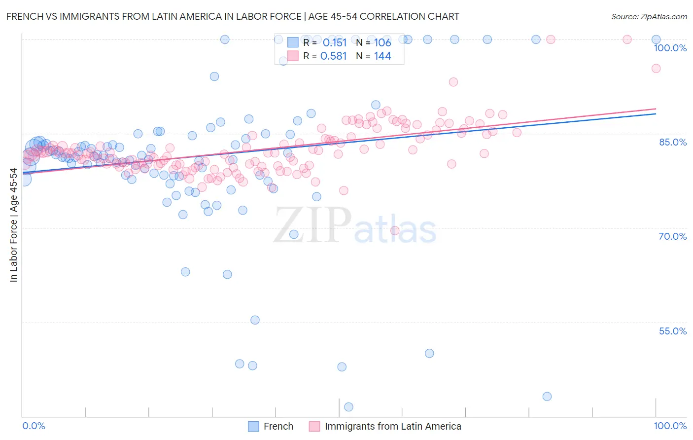 French vs Immigrants from Latin America In Labor Force | Age 45-54
