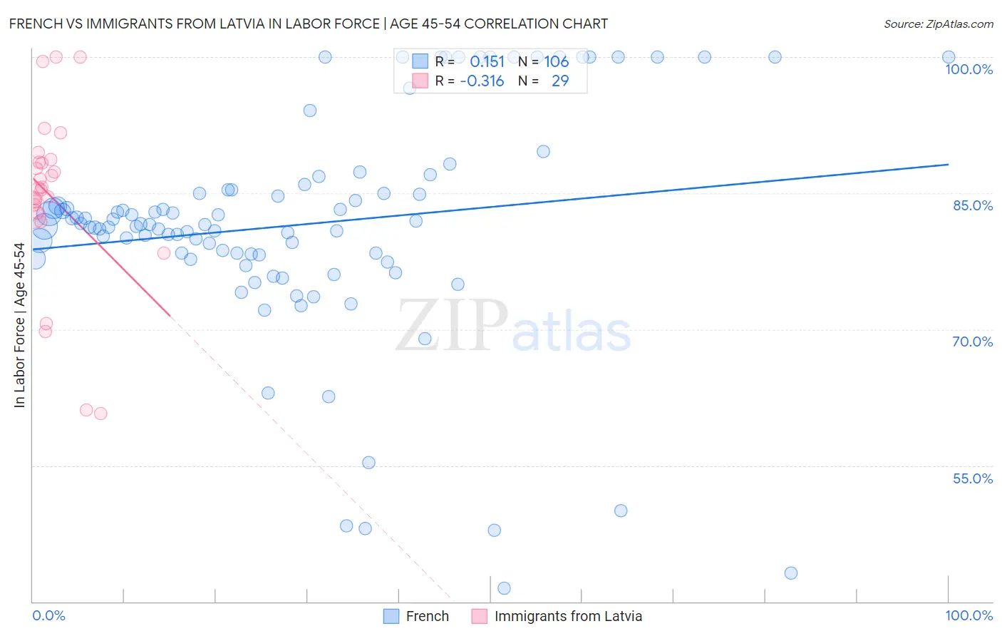 French vs Immigrants from Latvia In Labor Force | Age 45-54