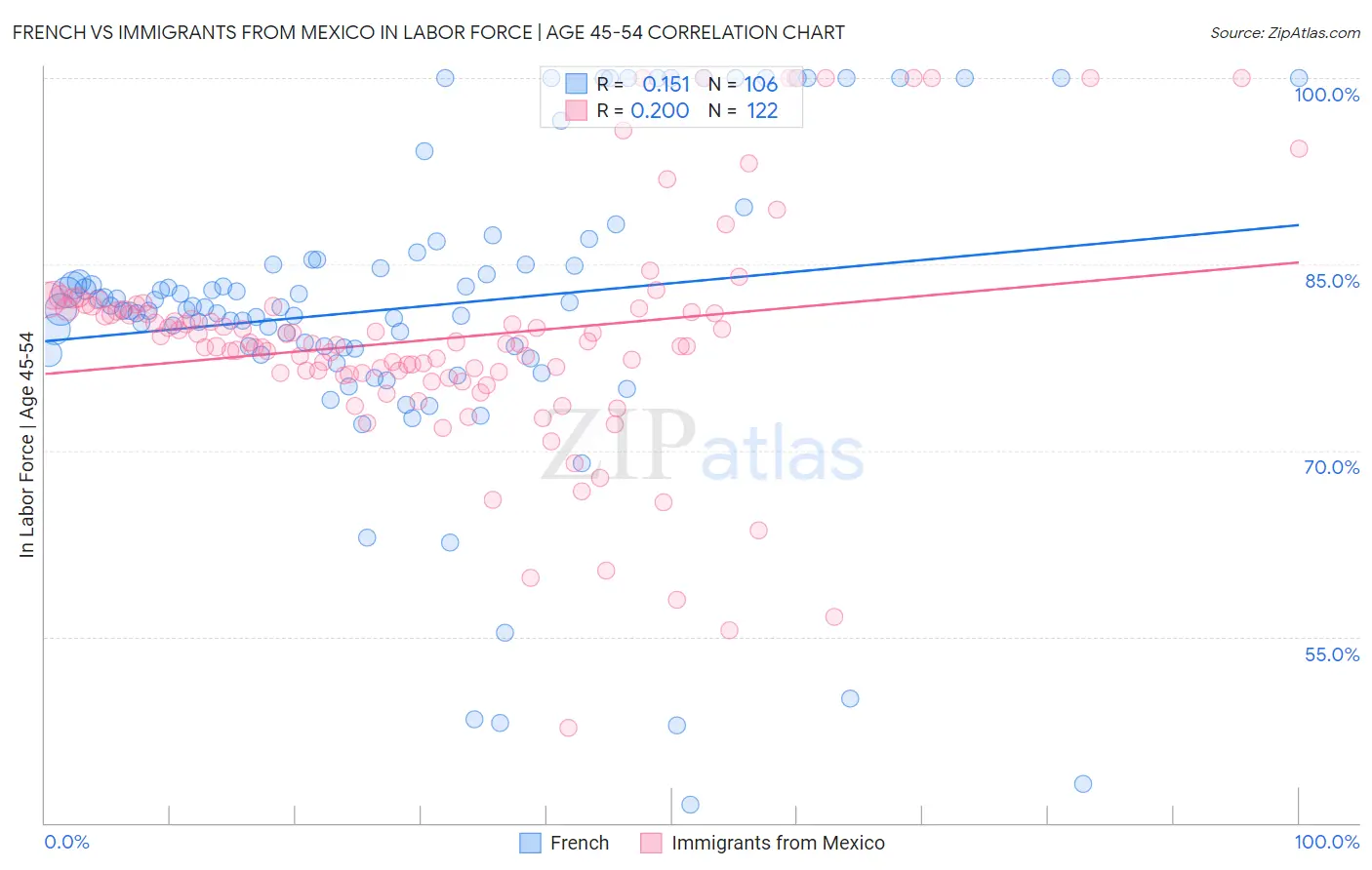 French vs Immigrants from Mexico In Labor Force | Age 45-54