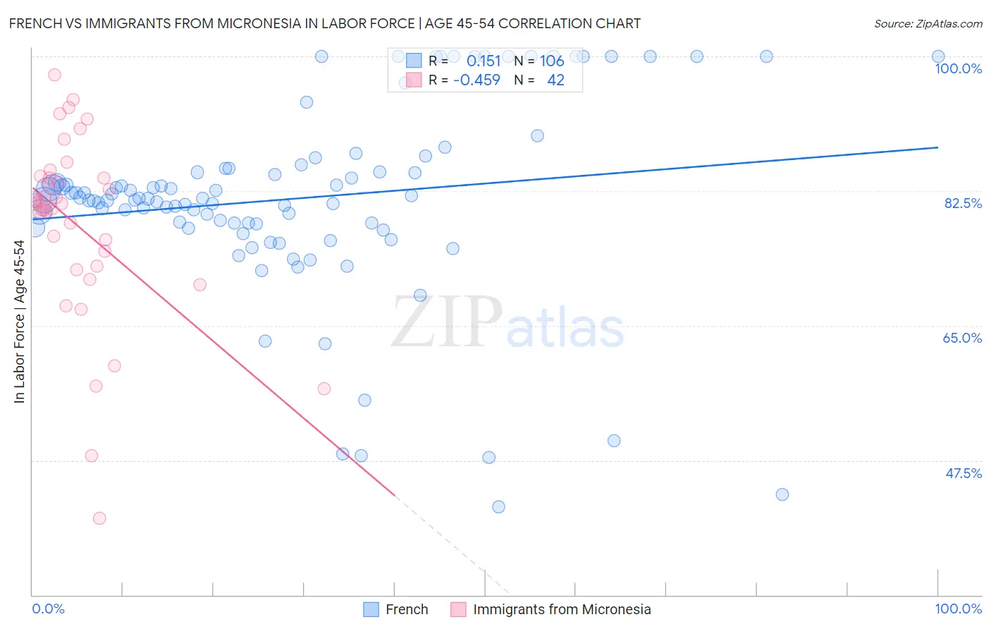 French vs Immigrants from Micronesia In Labor Force | Age 45-54