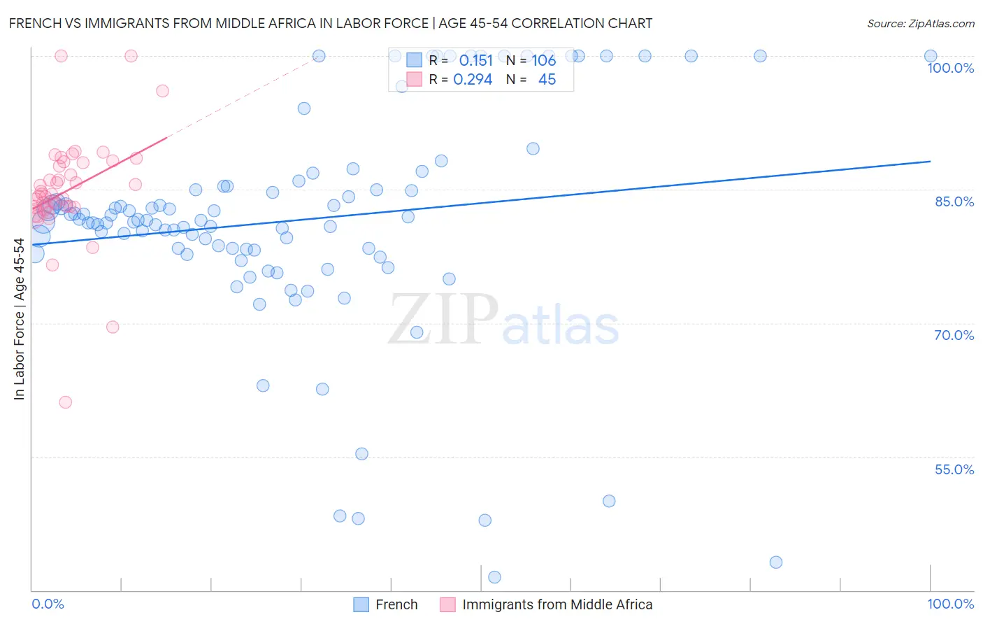 French vs Immigrants from Middle Africa In Labor Force | Age 45-54