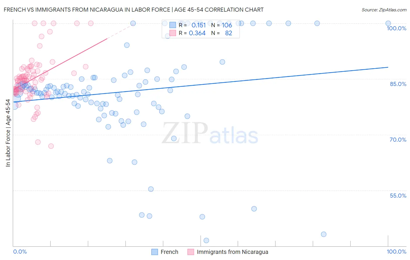 French vs Immigrants from Nicaragua In Labor Force | Age 45-54