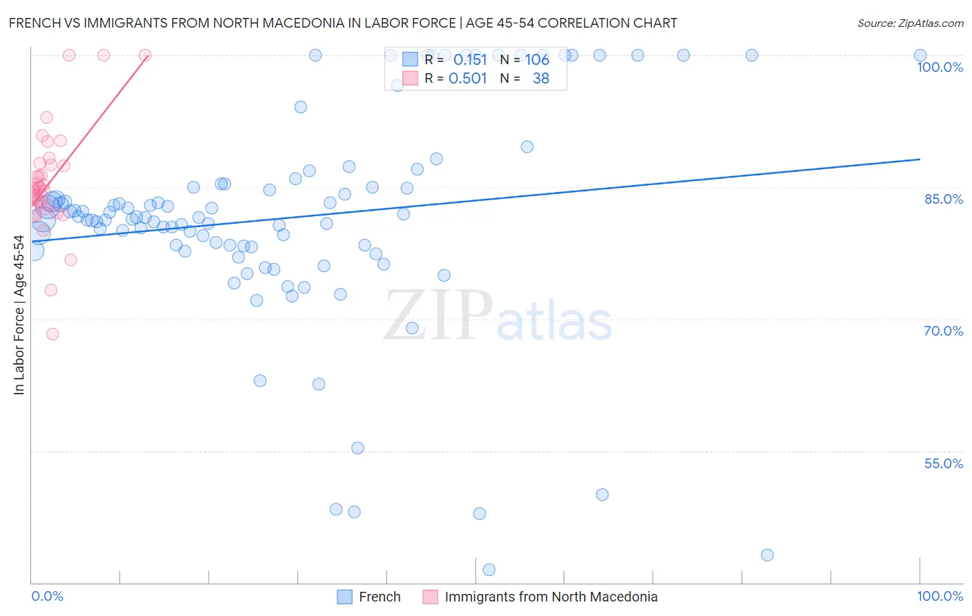 French vs Immigrants from North Macedonia In Labor Force | Age 45-54