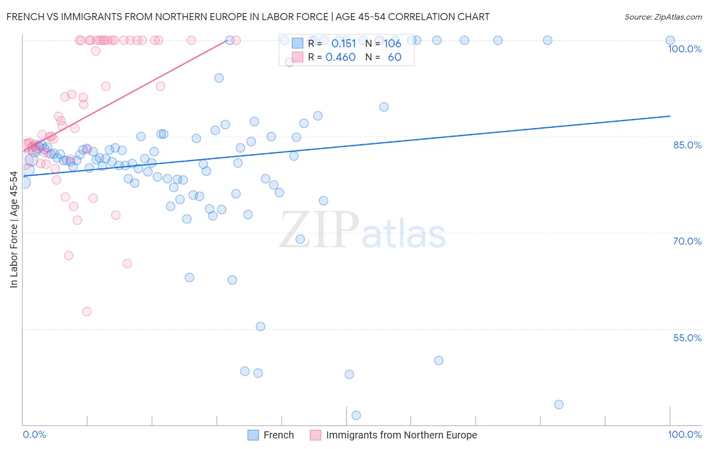 French vs Immigrants from Northern Europe In Labor Force | Age 45-54
