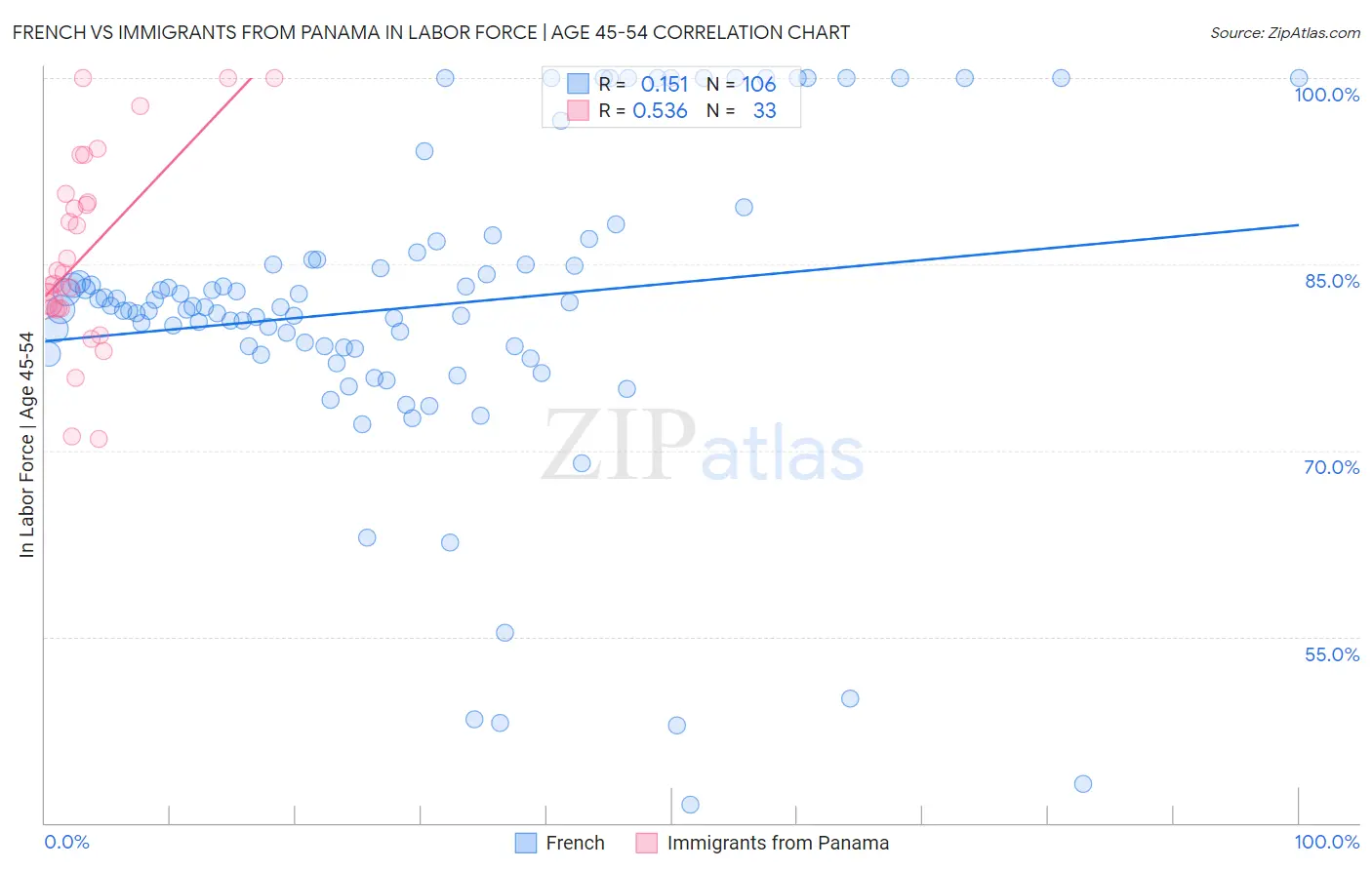 French vs Immigrants from Panama In Labor Force | Age 45-54