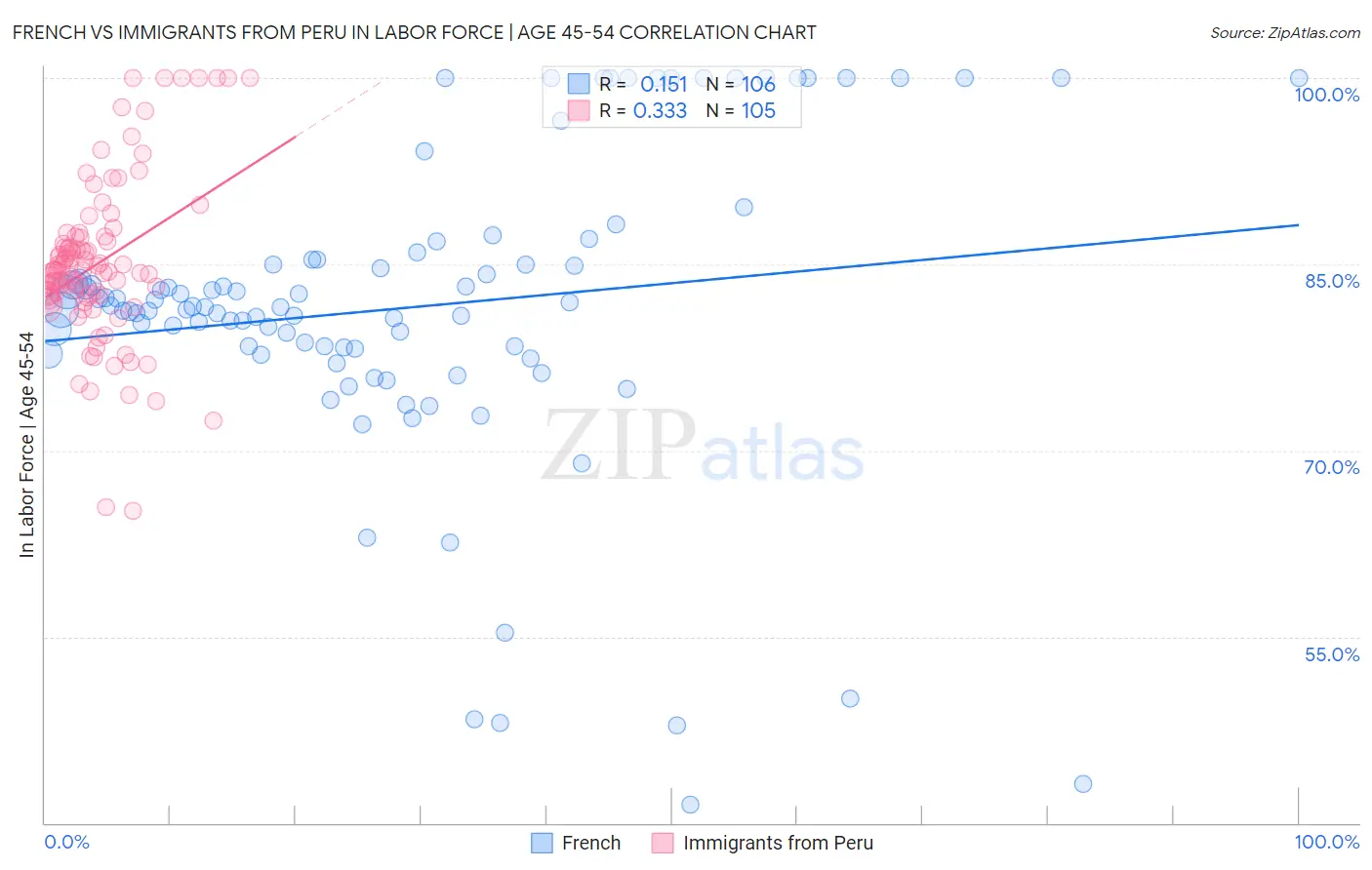 French vs Immigrants from Peru In Labor Force | Age 45-54