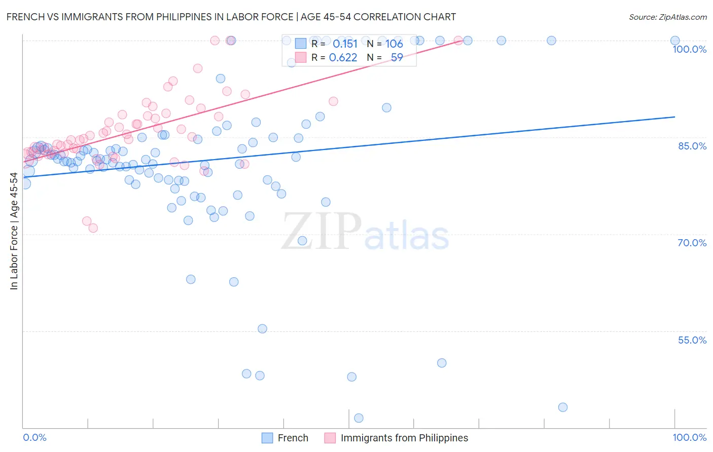 French vs Immigrants from Philippines In Labor Force | Age 45-54