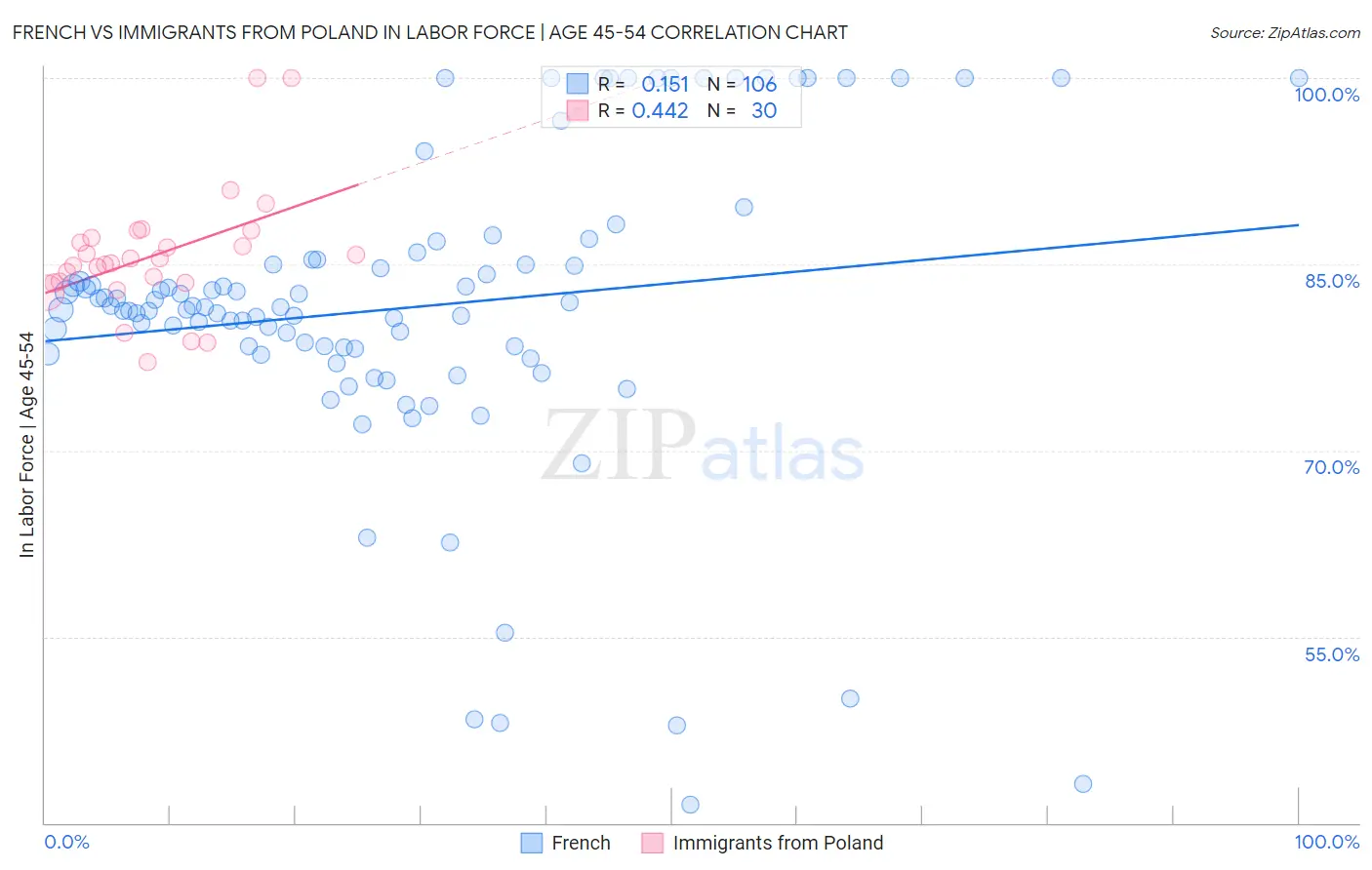 French vs Immigrants from Poland In Labor Force | Age 45-54