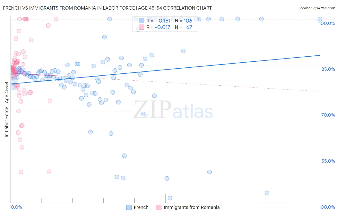 French vs Immigrants from Romania In Labor Force | Age 45-54