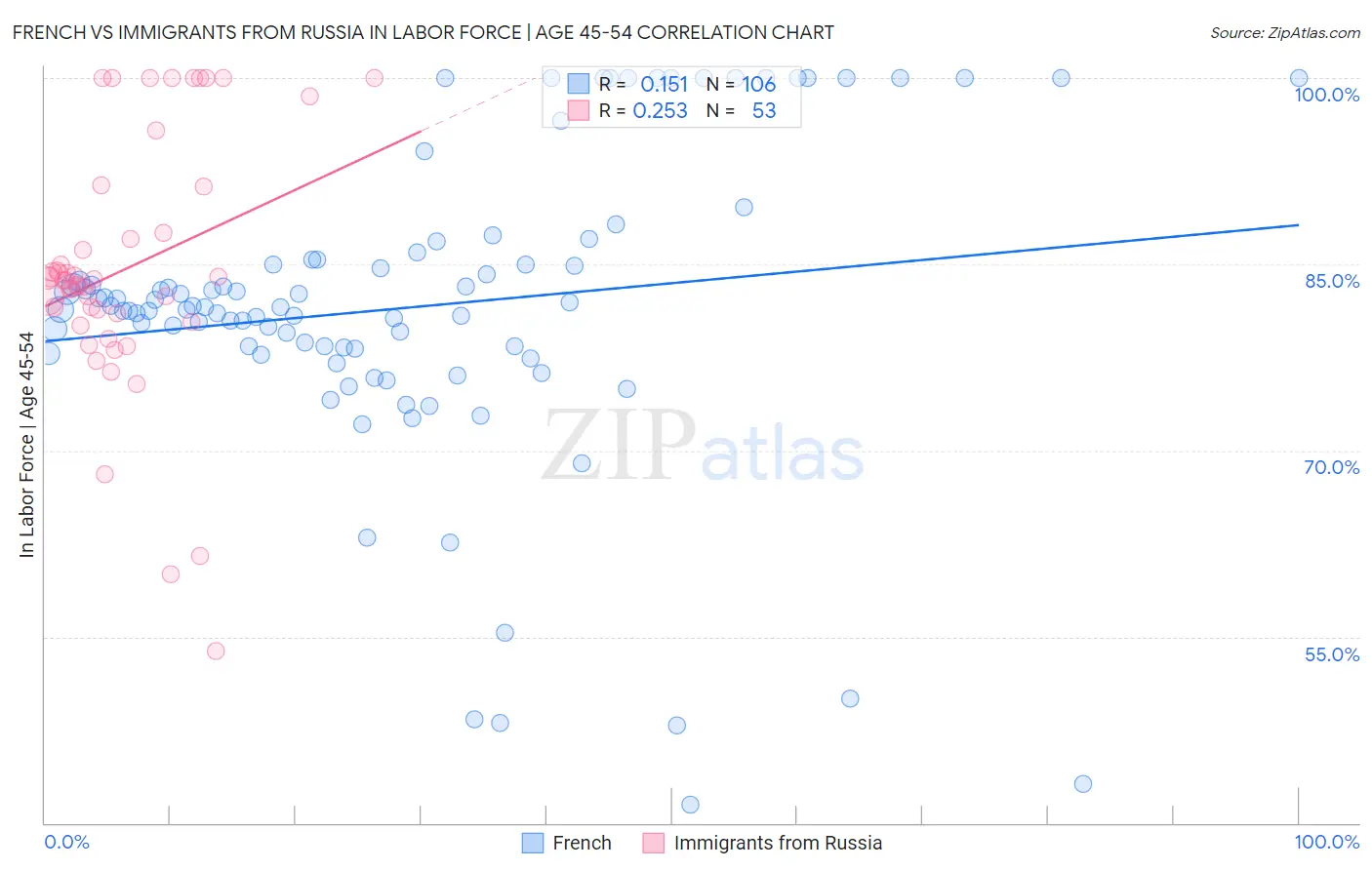 French vs Immigrants from Russia In Labor Force | Age 45-54