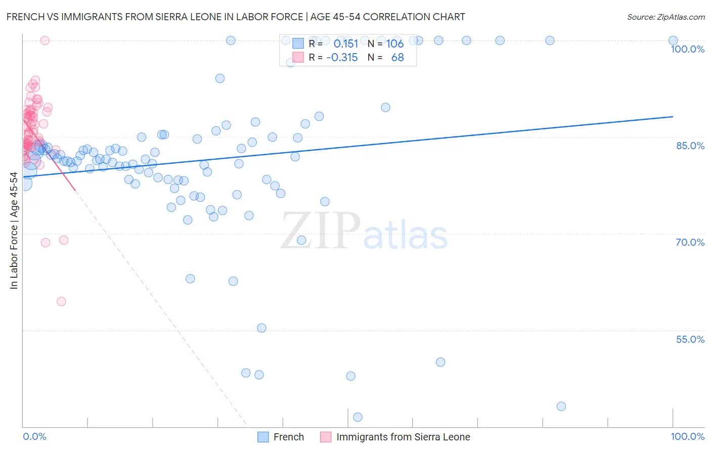 French vs Immigrants from Sierra Leone In Labor Force | Age 45-54