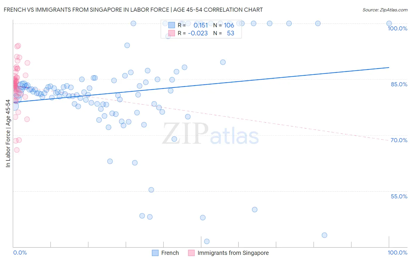 French vs Immigrants from Singapore In Labor Force | Age 45-54