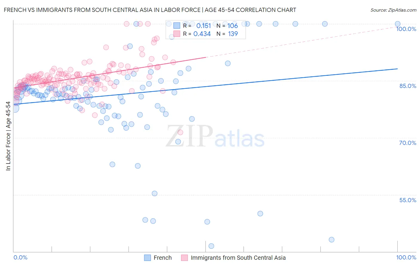French vs Immigrants from South Central Asia In Labor Force | Age 45-54