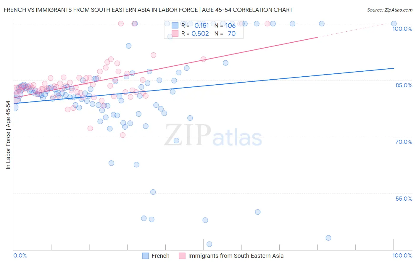 French vs Immigrants from South Eastern Asia In Labor Force | Age 45-54