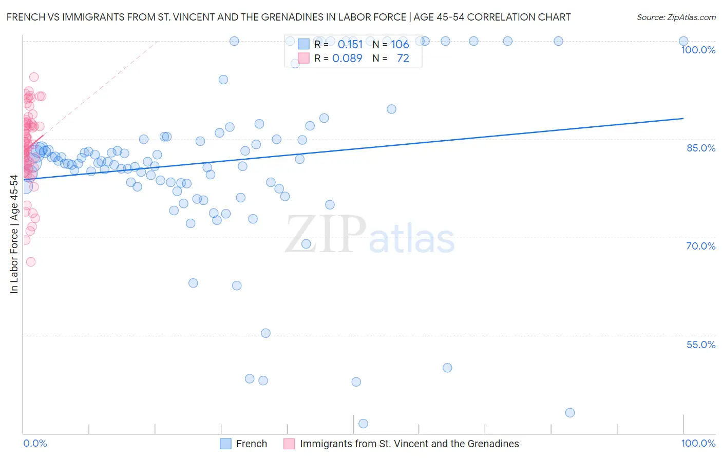 French vs Immigrants from St. Vincent and the Grenadines In Labor Force | Age 45-54