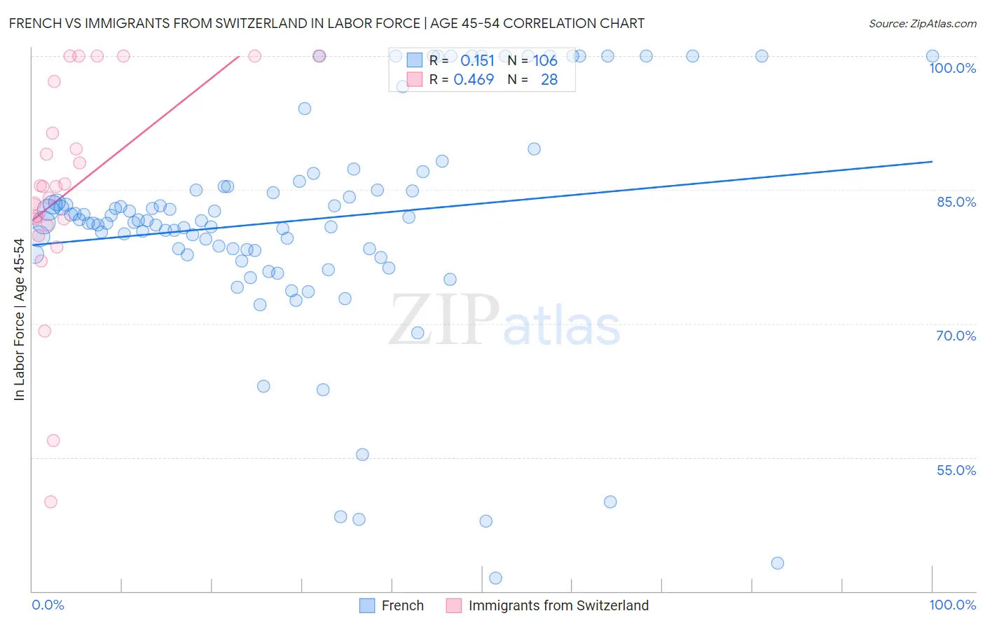 French vs Immigrants from Switzerland In Labor Force | Age 45-54