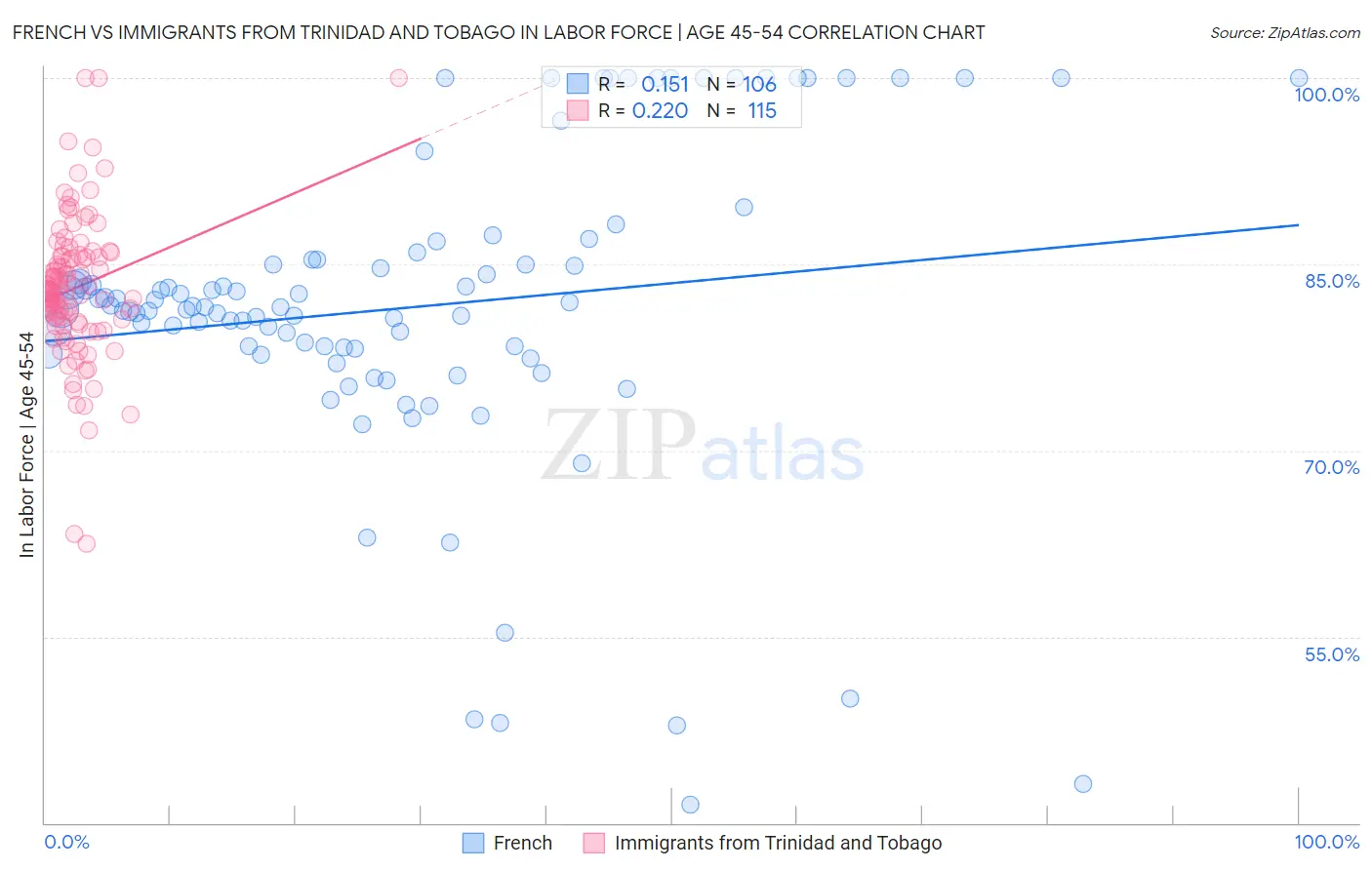 French vs Immigrants from Trinidad and Tobago In Labor Force | Age 45-54