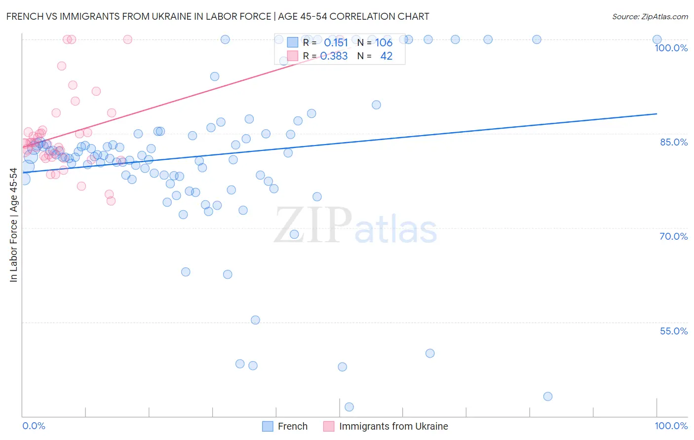 French vs Immigrants from Ukraine In Labor Force | Age 45-54