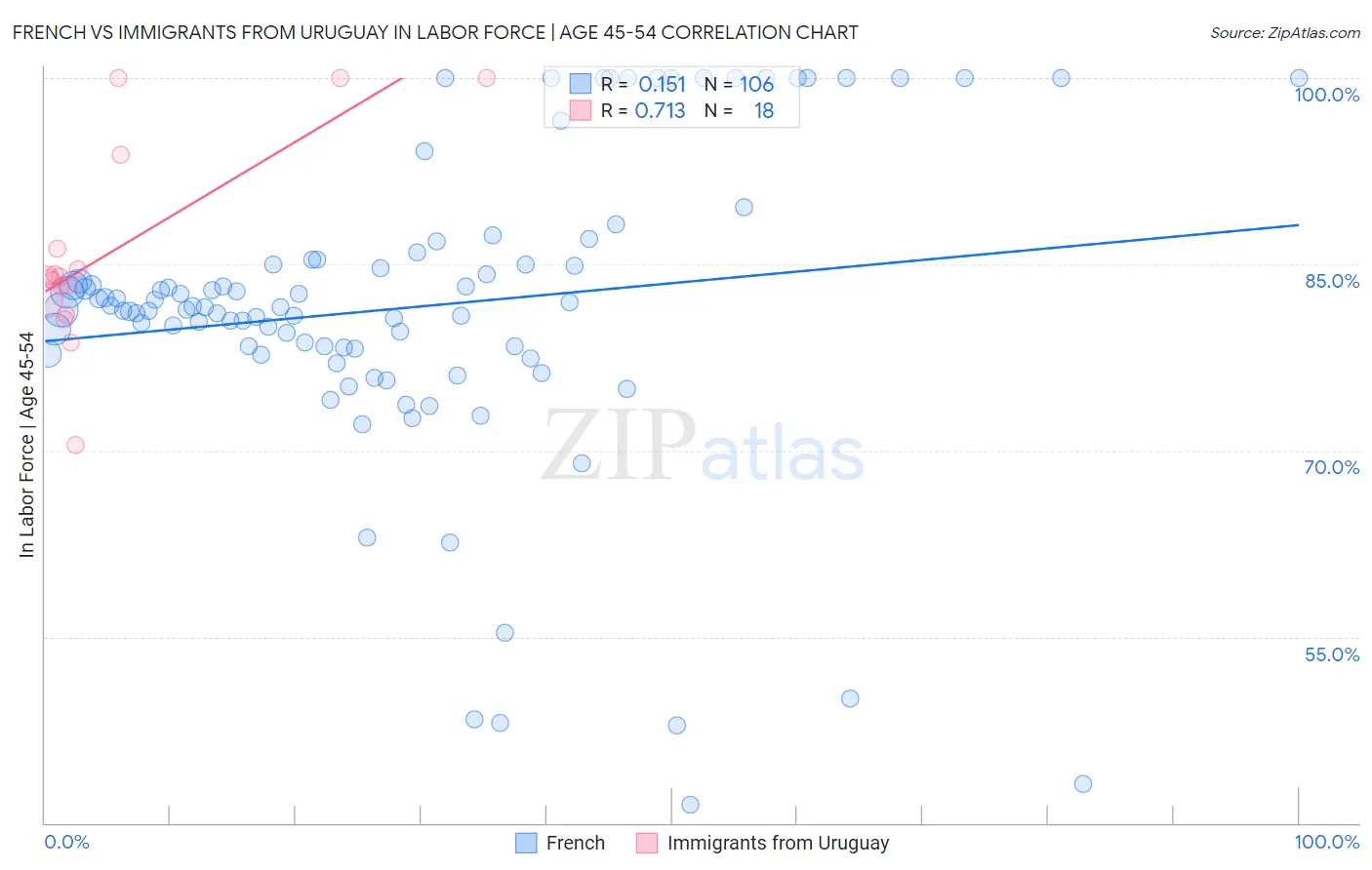 French vs Immigrants from Uruguay In Labor Force | Age 45-54