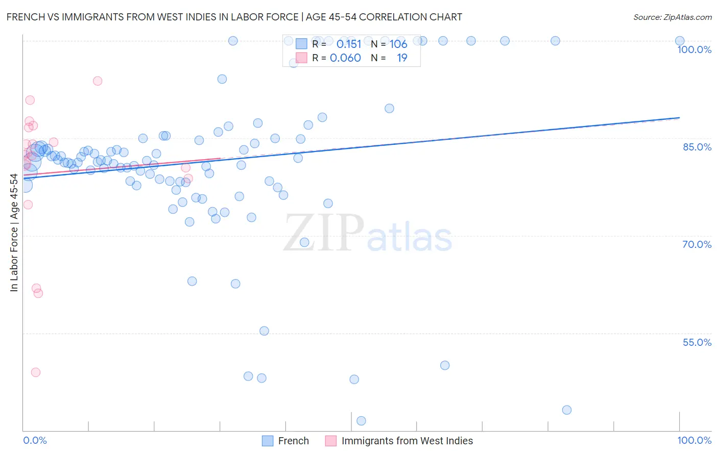 French vs Immigrants from West Indies In Labor Force | Age 45-54