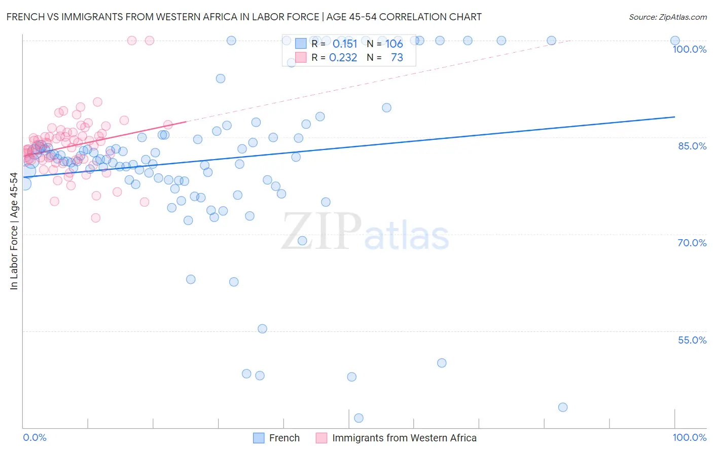French vs Immigrants from Western Africa In Labor Force | Age 45-54