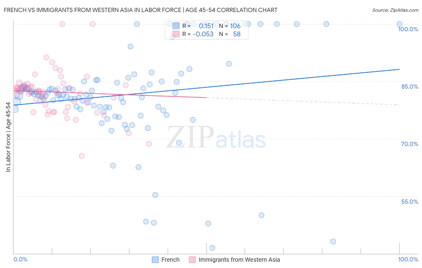 French vs Immigrants from Western Asia In Labor Force | Age 45-54