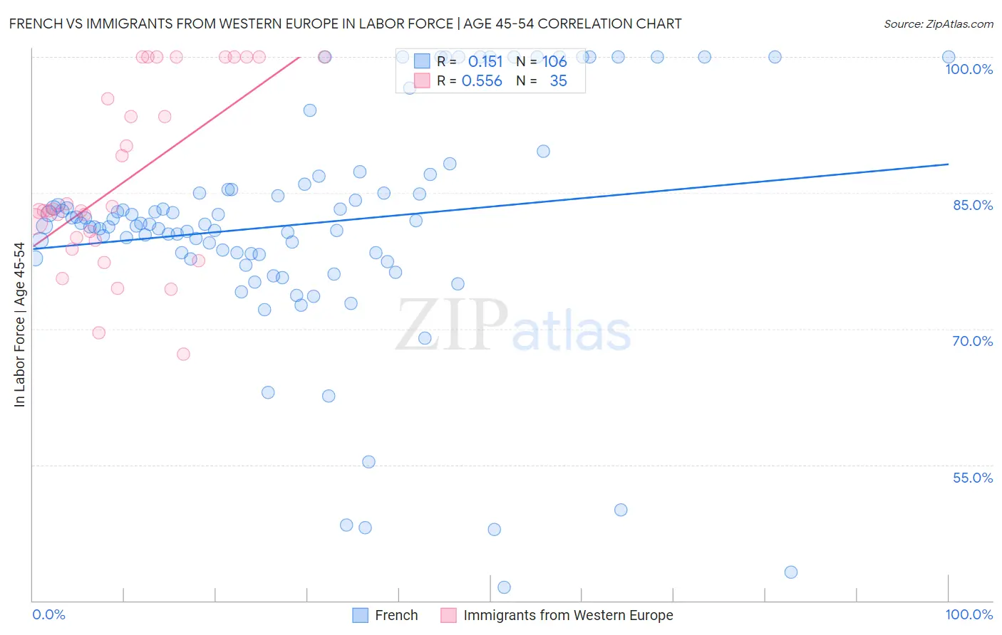 French vs Immigrants from Western Europe In Labor Force | Age 45-54