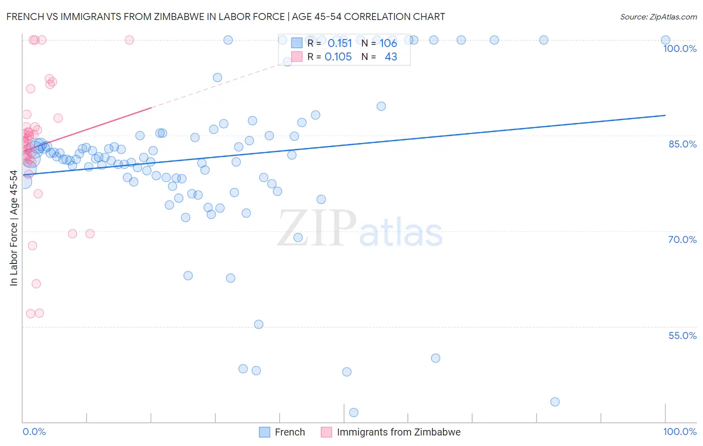 French vs Immigrants from Zimbabwe In Labor Force | Age 45-54