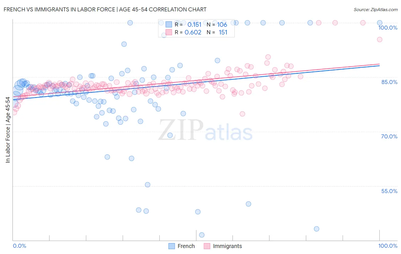 French vs Immigrants In Labor Force | Age 45-54