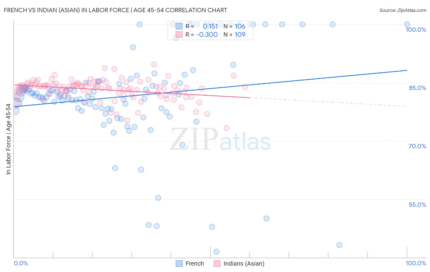 French vs Indian (Asian) In Labor Force | Age 45-54