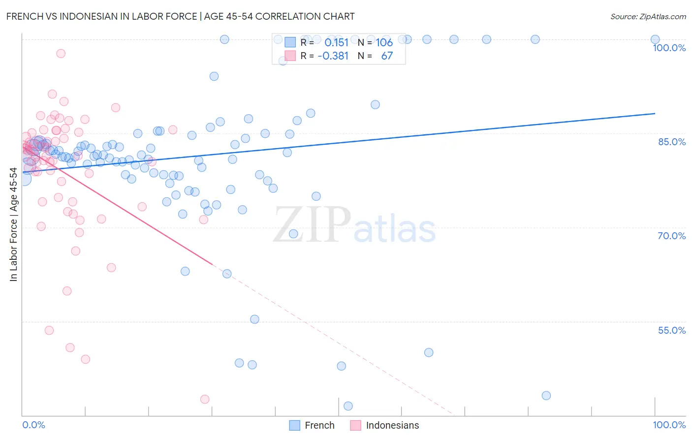 French vs Indonesian In Labor Force | Age 45-54