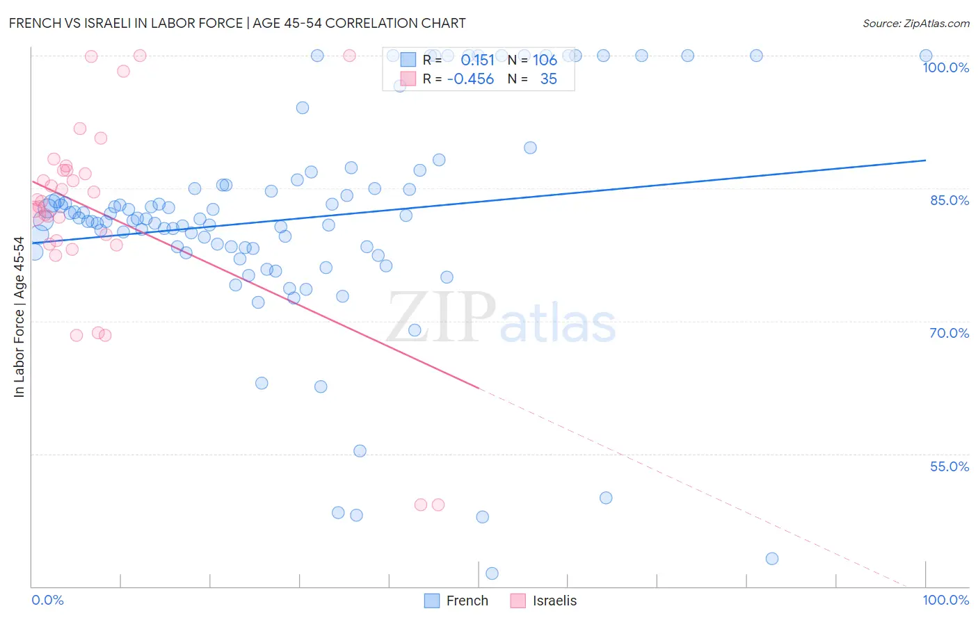 French vs Israeli In Labor Force | Age 45-54