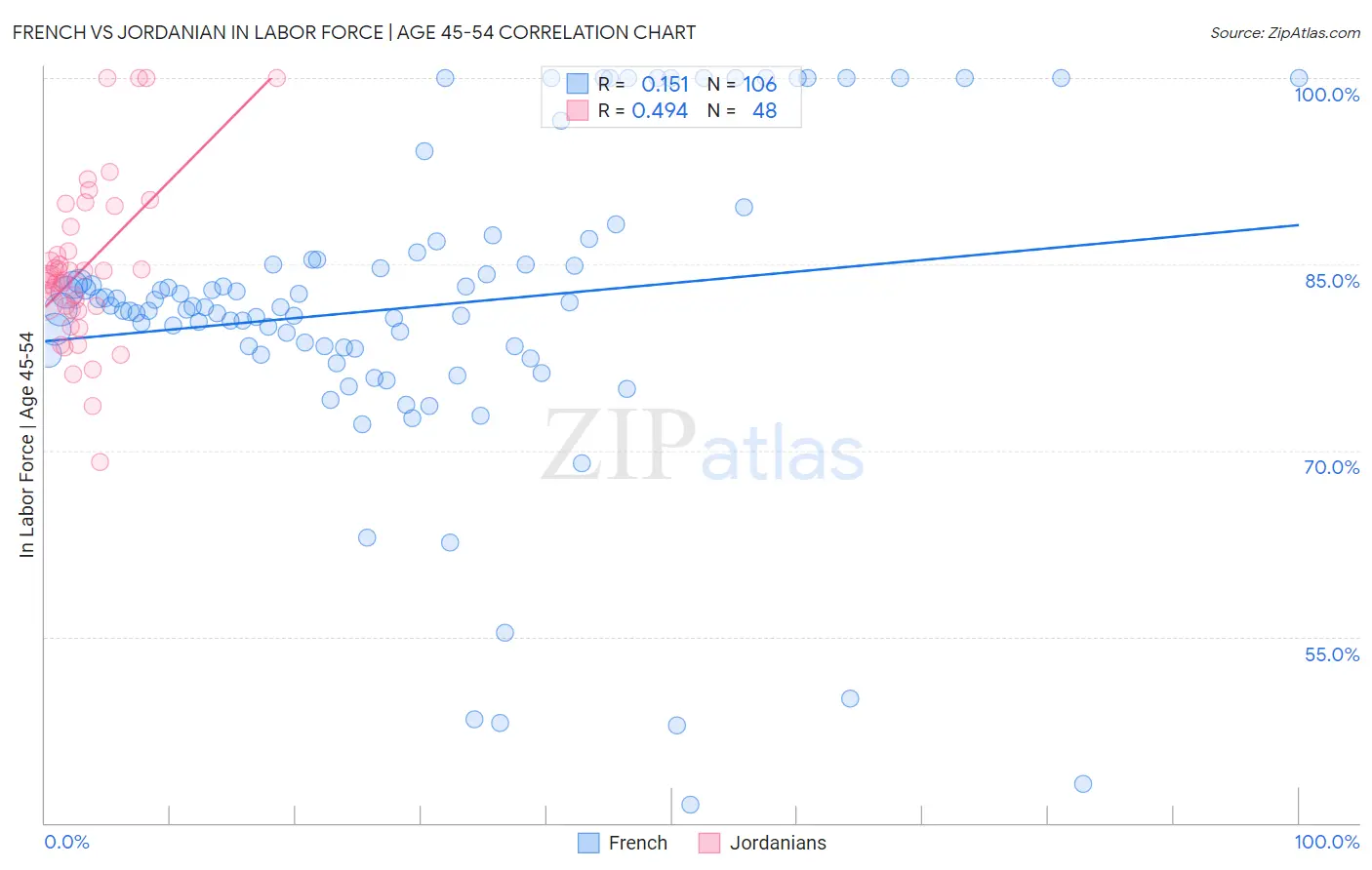 French vs Jordanian In Labor Force | Age 45-54
