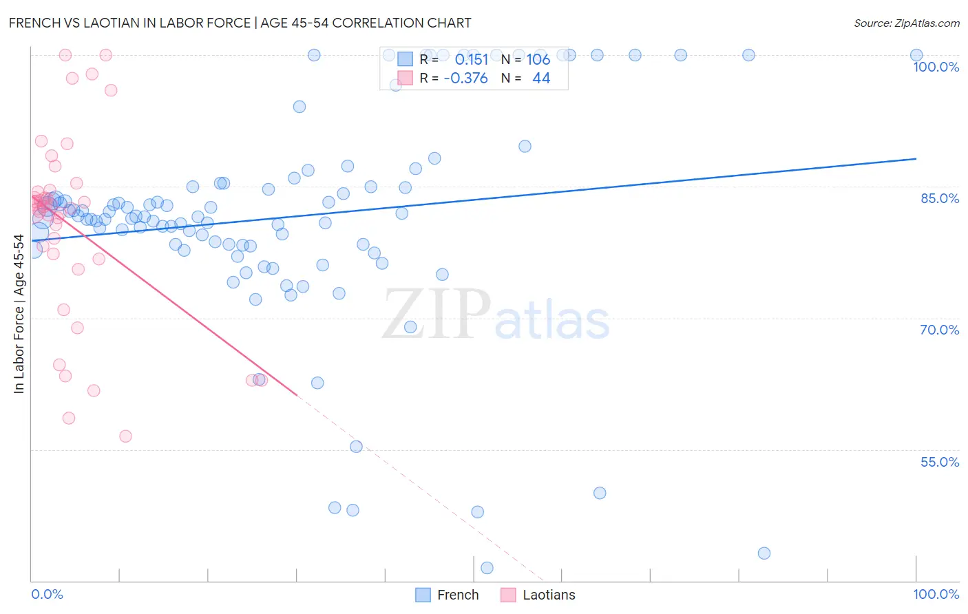 French vs Laotian In Labor Force | Age 45-54