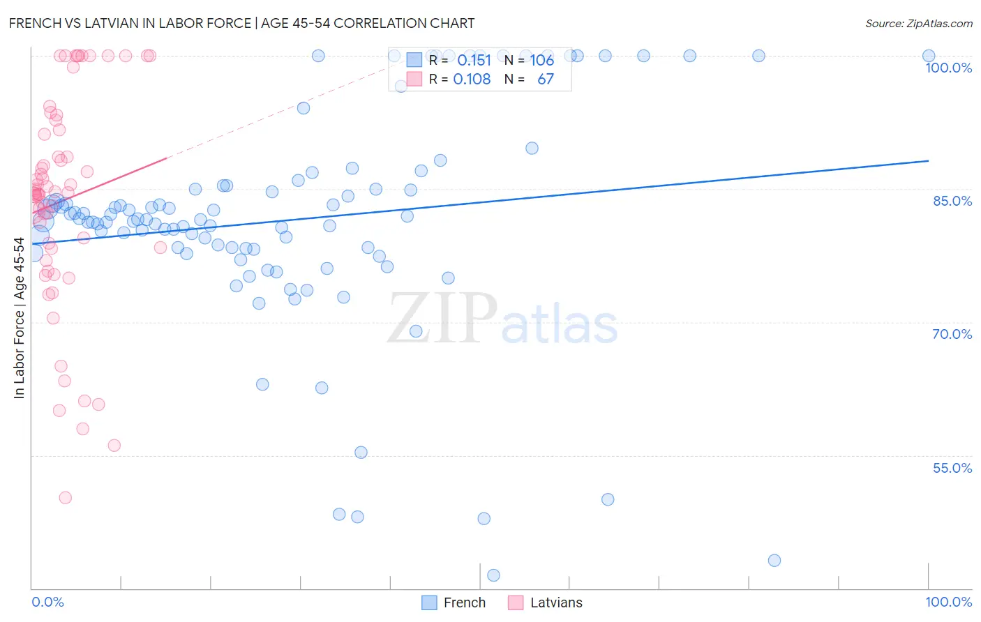 French vs Latvian In Labor Force | Age 45-54