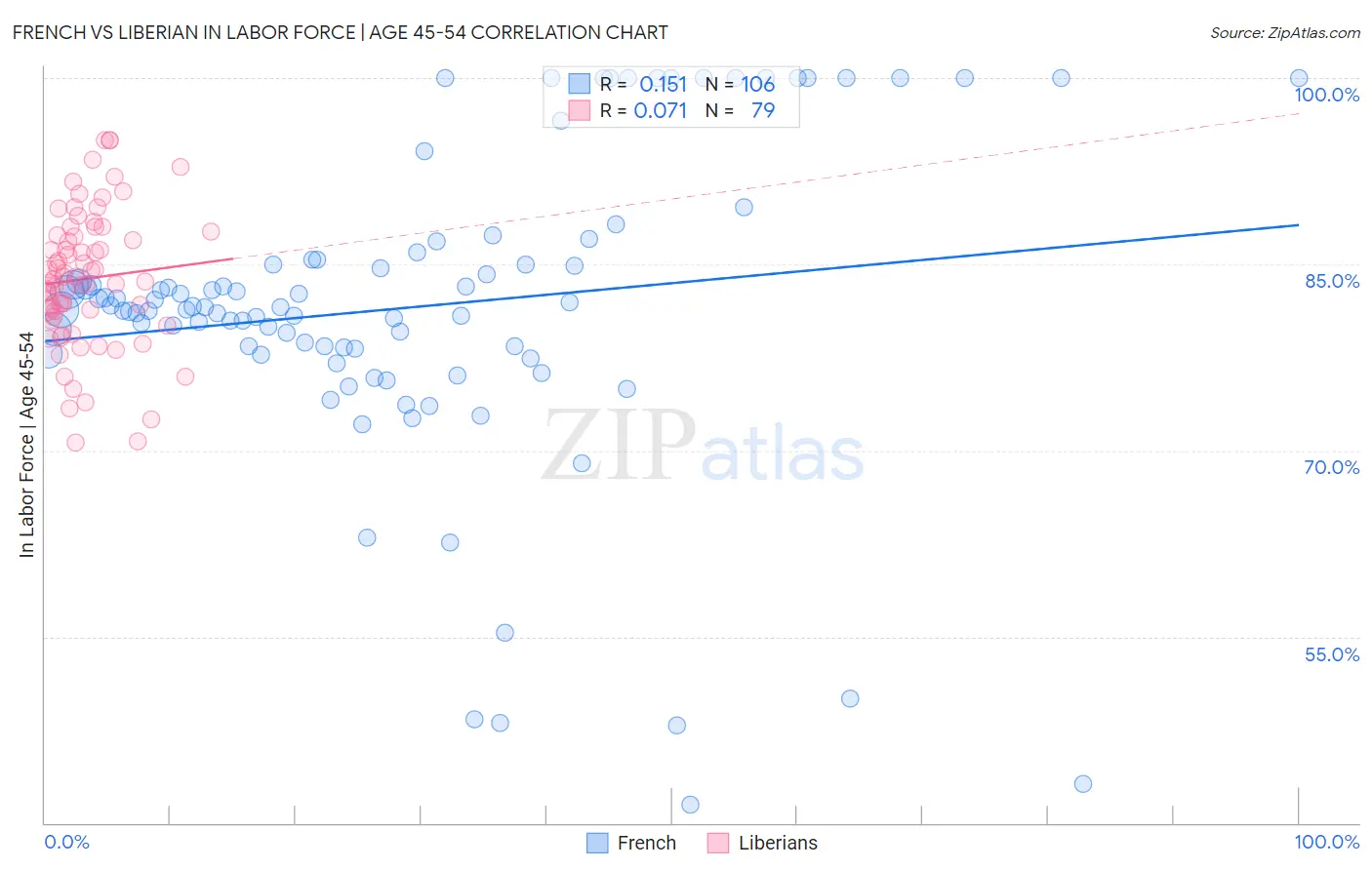 French vs Liberian In Labor Force | Age 45-54